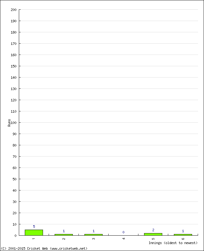 Batting Performance Innings by Innings - Home