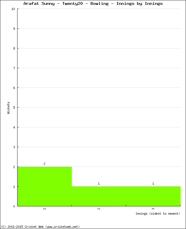 Bowling Performance Innings by Innings