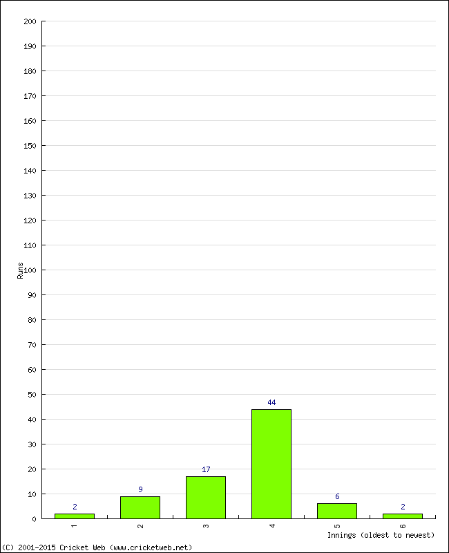 Batting Performance Innings by Innings