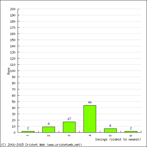 Batting Recent Scores