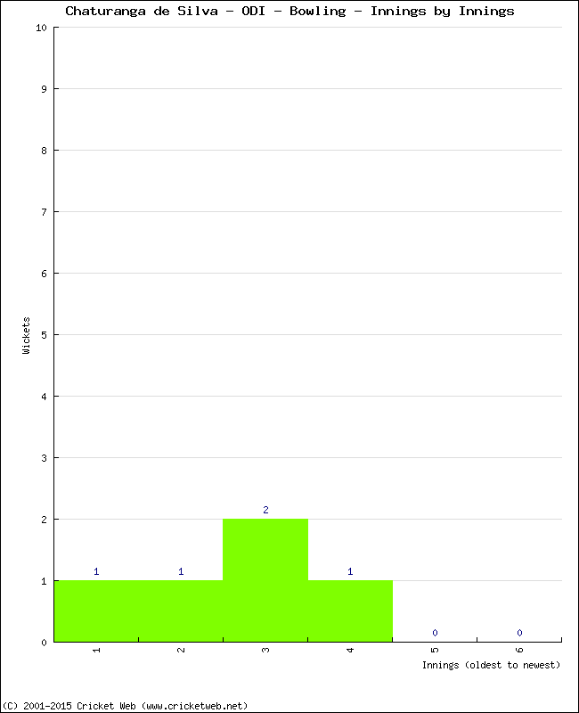 Bowling Performance Innings by Innings