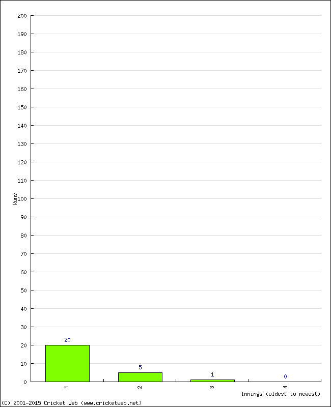 Batting Performance Innings by Innings