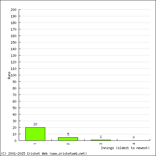 Batting Recent Scores