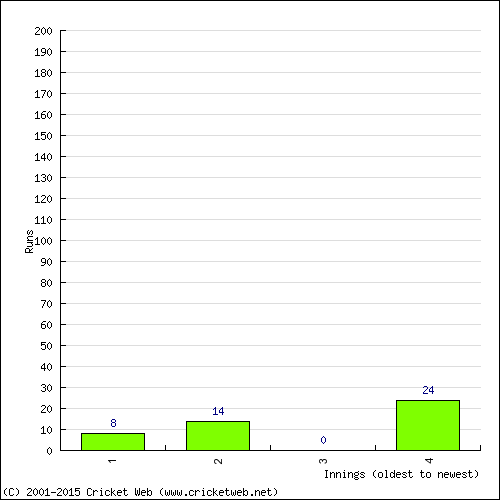 Batting Recent Scores