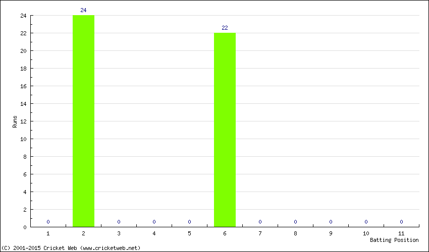 Runs by Batting Position