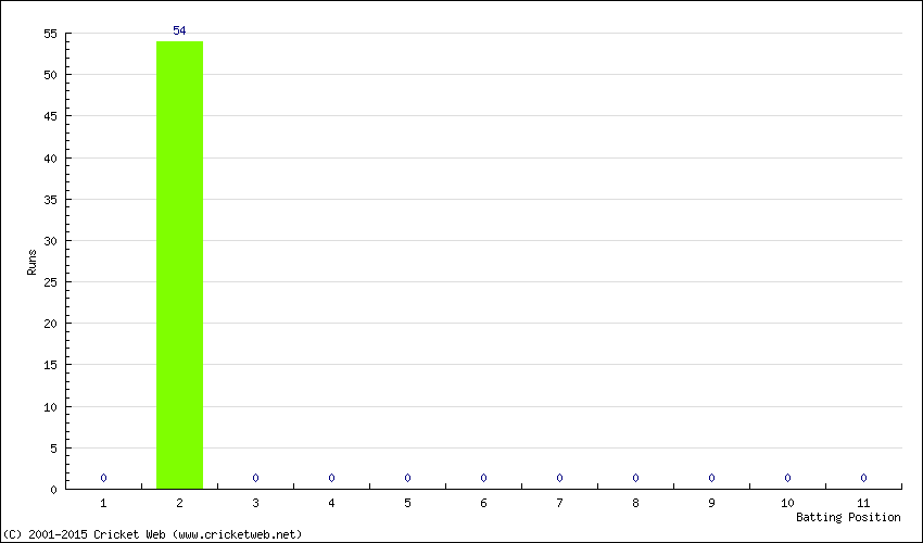 Runs by Batting Position