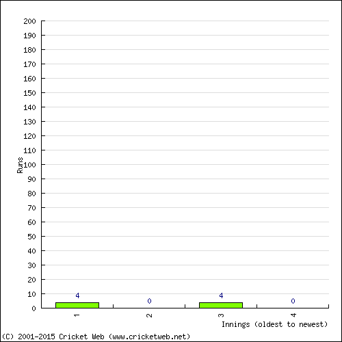 Batting Recent Scores