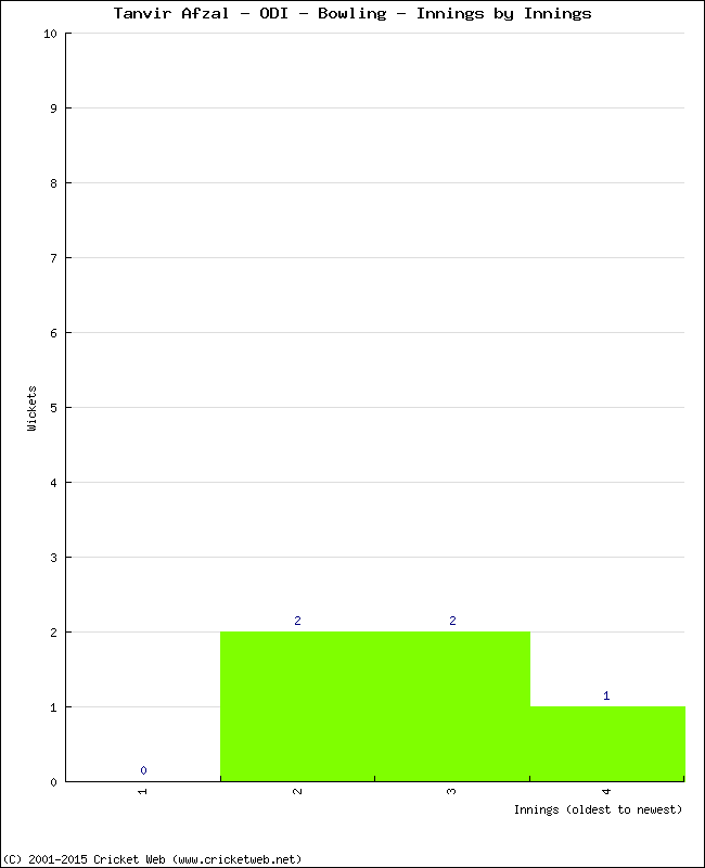 Bowling Performance Innings by Innings