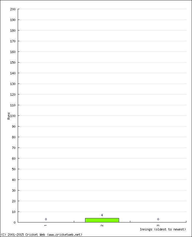 Batting Performance Innings by Innings - Home