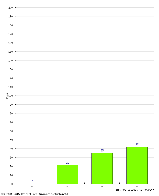 Batting Performance Innings by Innings