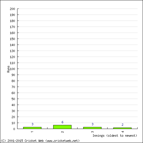 Batting Recent Scores