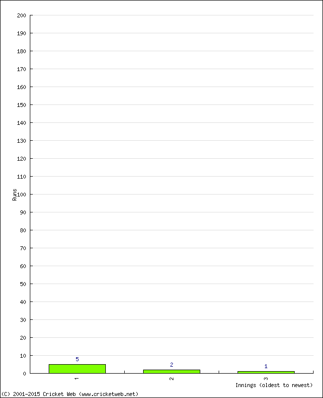 Batting Performance Innings by Innings