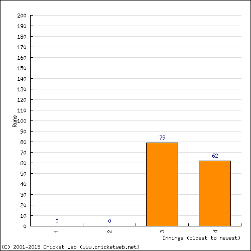 Batting Recent Scores