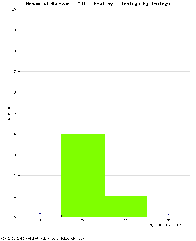 Bowling Performance Innings by Innings