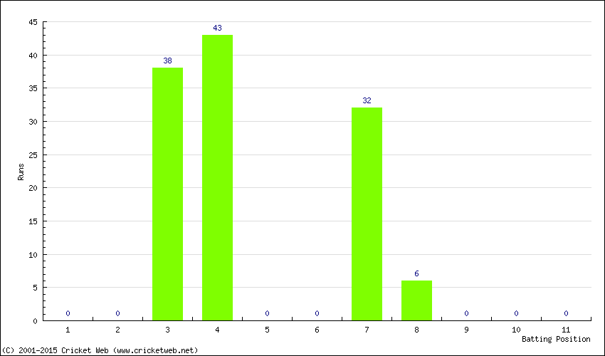Runs by Batting Position