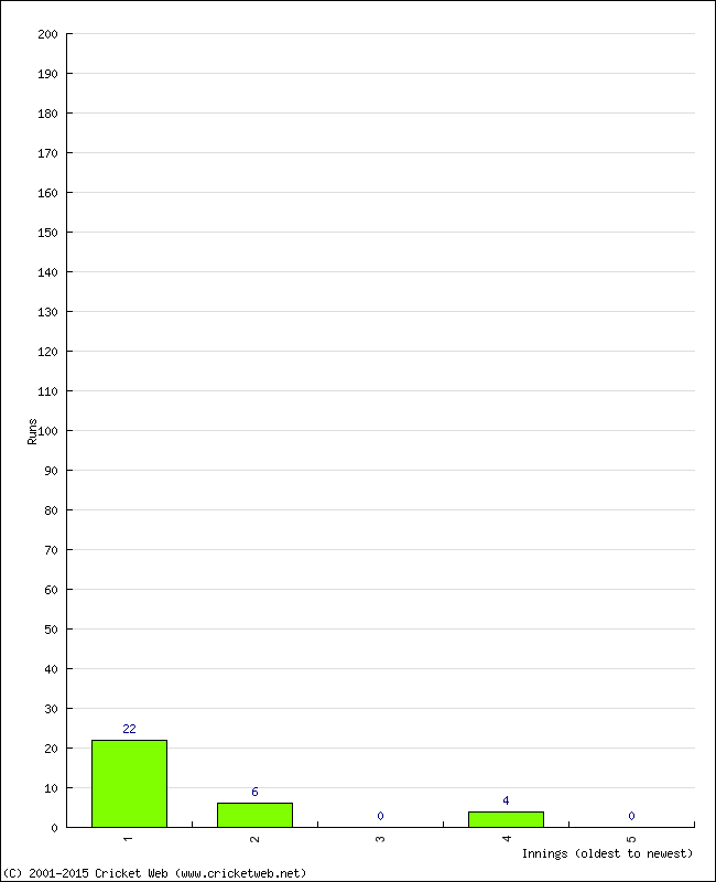 Batting Performance Innings by Innings - Away