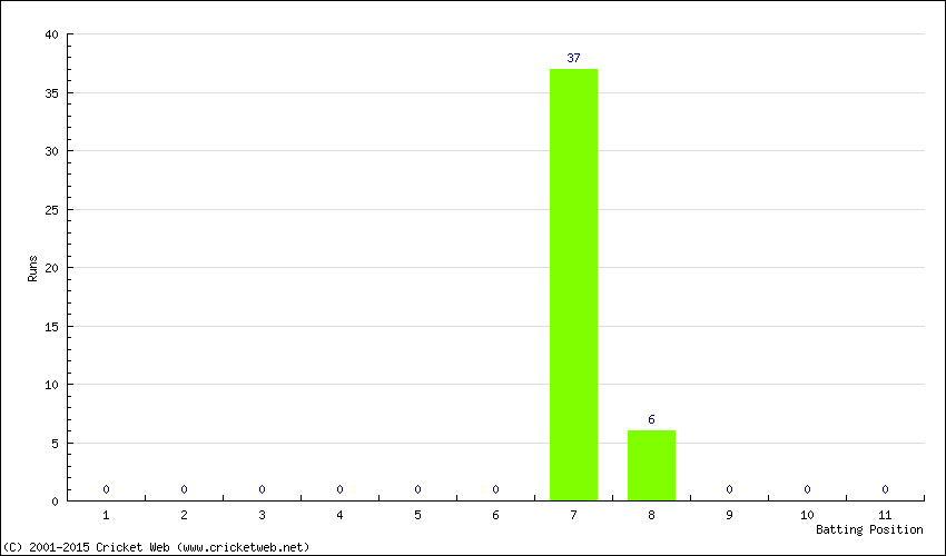 Runs by Batting Position