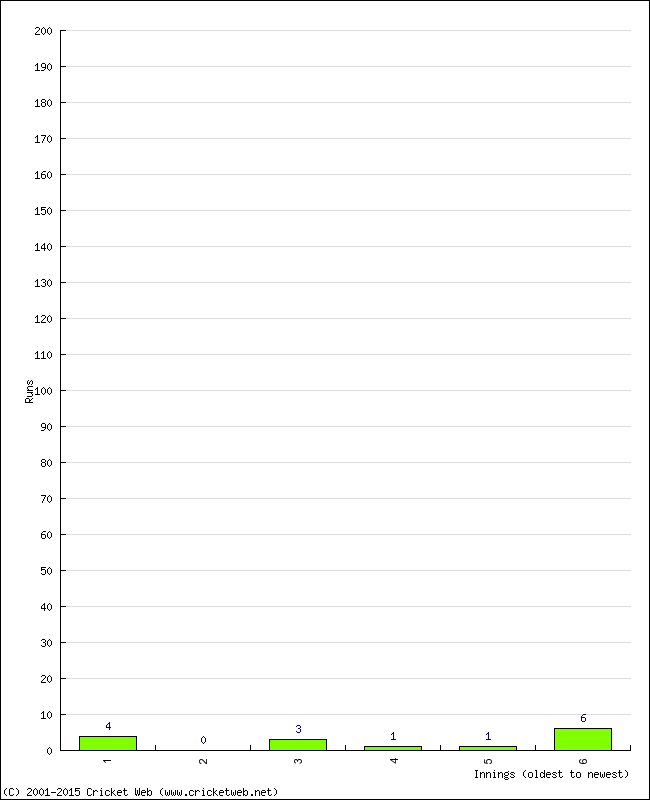 Batting Performance Innings by Innings