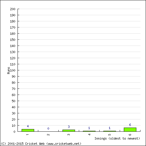 Batting Recent Scores