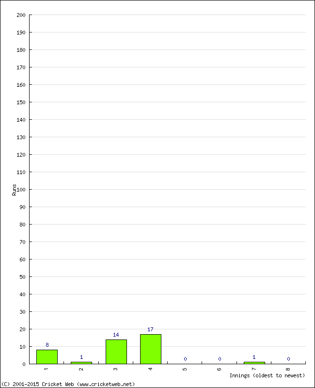 Batting Performance Innings by Innings