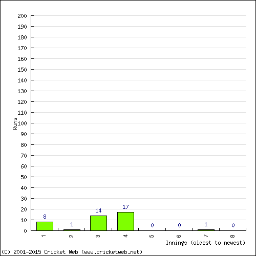 Batting Recent Scores
