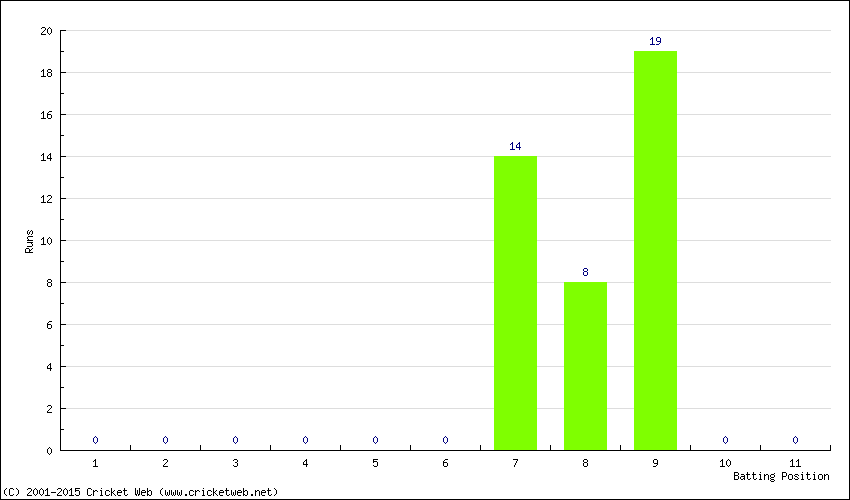 Runs by Batting Position