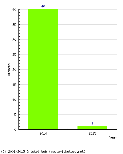 Runs by Year