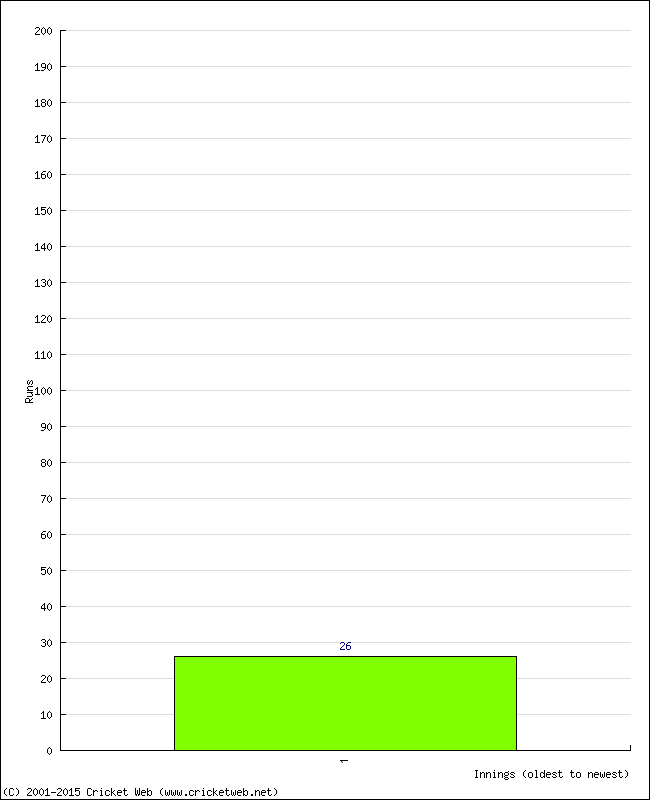 Batting Performance Innings by Innings - Home