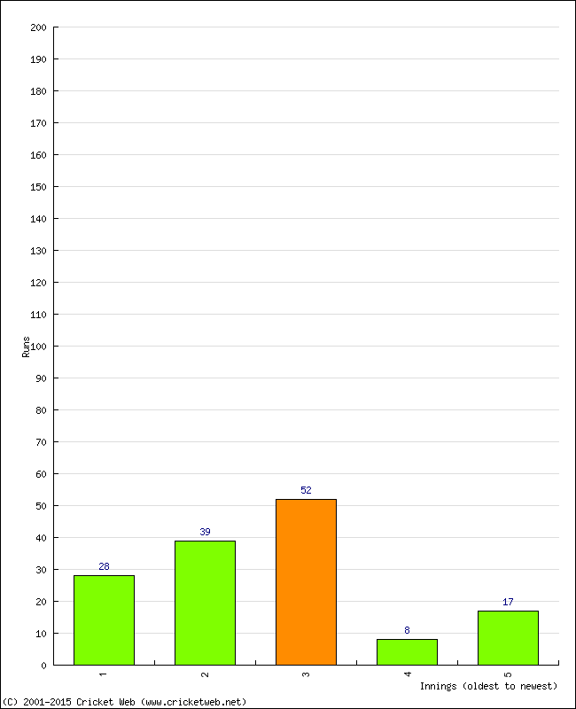 Batting Performance Innings by Innings