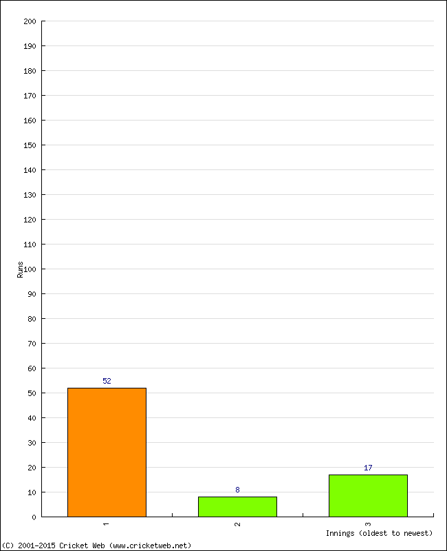 Batting Performance Innings by Innings - Home