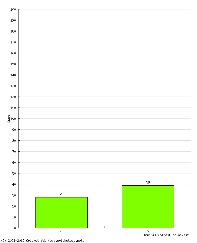 Batting Performance Innings by Innings - Away