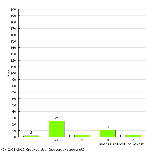 Batting Recent Scores