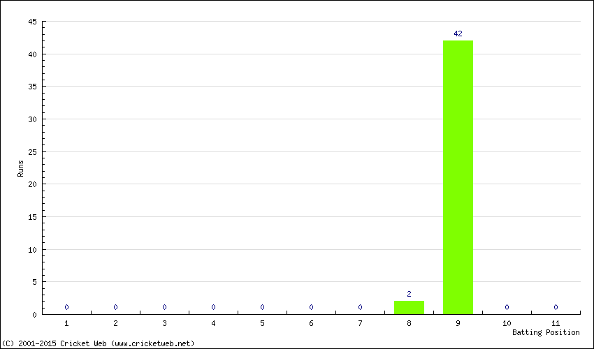 Runs by Batting Position