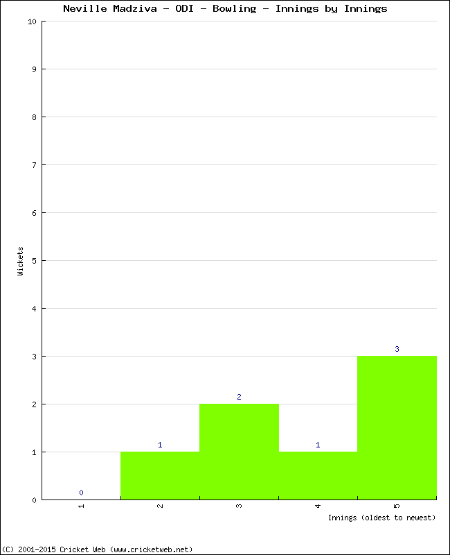 Bowling Performance Innings by Innings