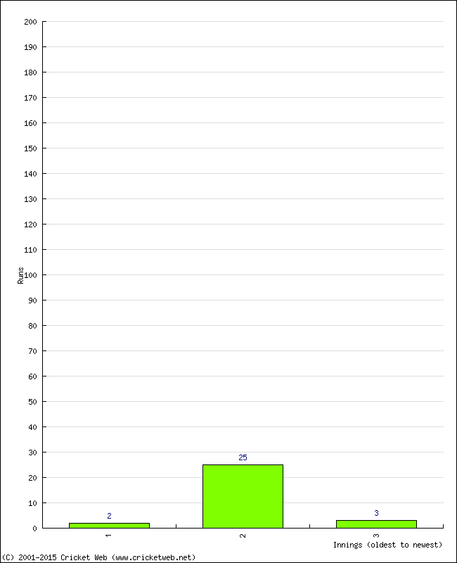 Batting Performance Innings by Innings - Home