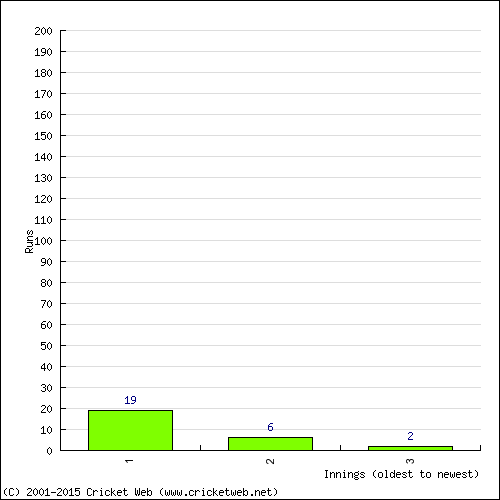 Batting Recent Scores