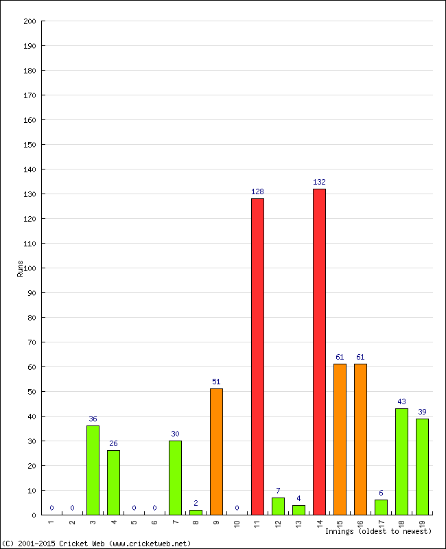 Batting Performance Innings by Innings