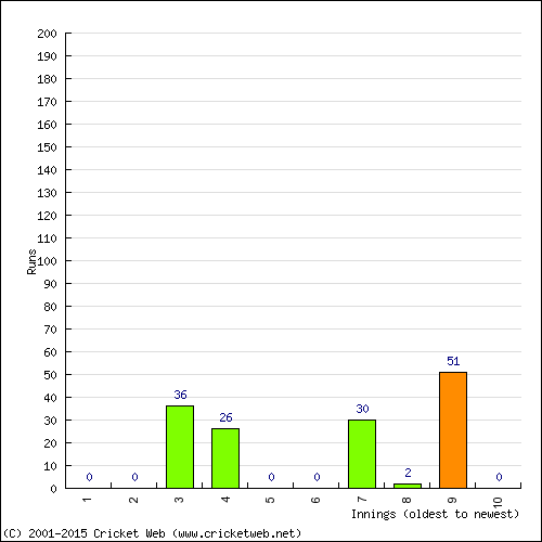 Batting Recent Scores