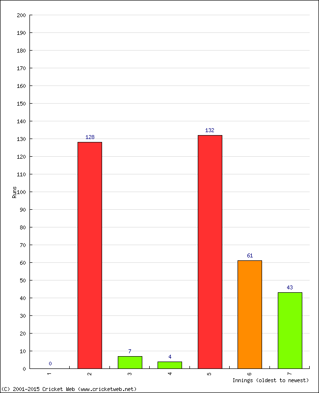 Batting Performance Innings by Innings - Home