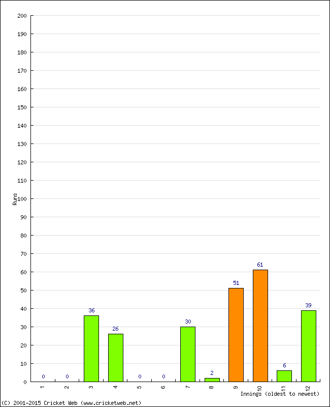 Batting Performance Innings by Innings - Away