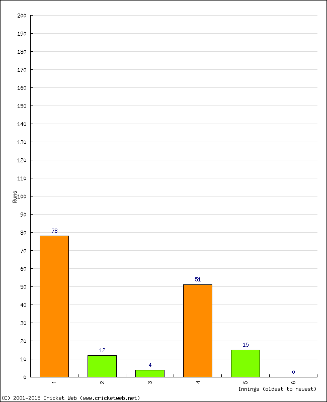 Batting Performance Innings by Innings