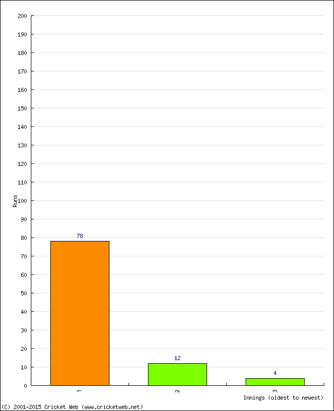 Batting Performance Innings by Innings - Away