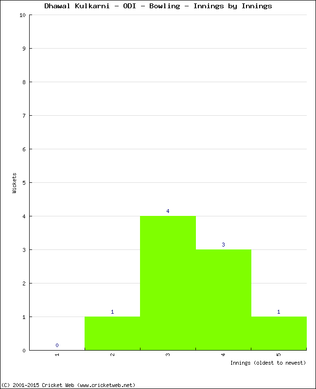 Bowling Performance Innings by Innings