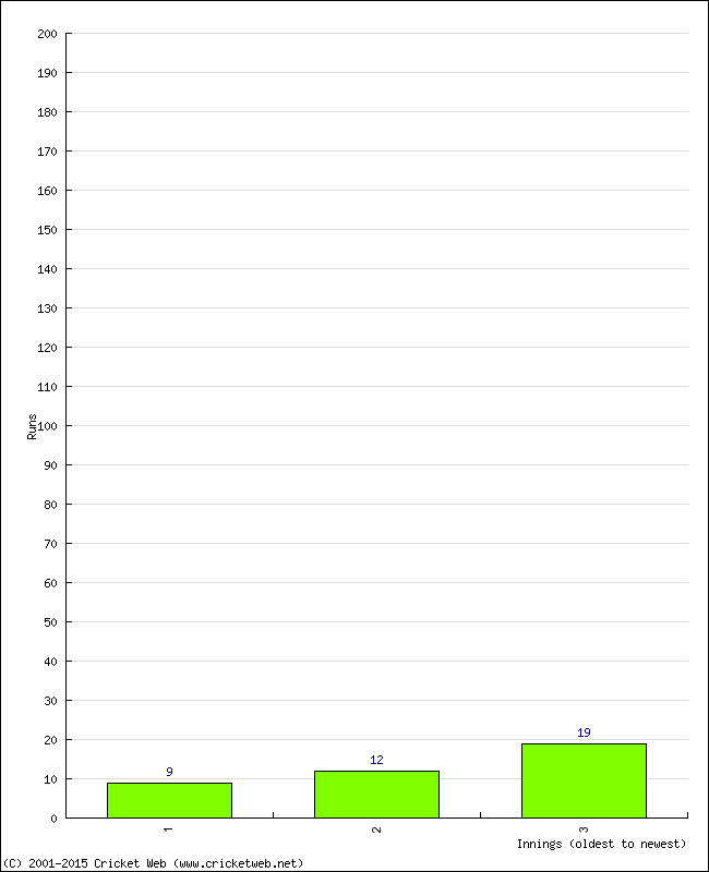 Batting Performance Innings by Innings