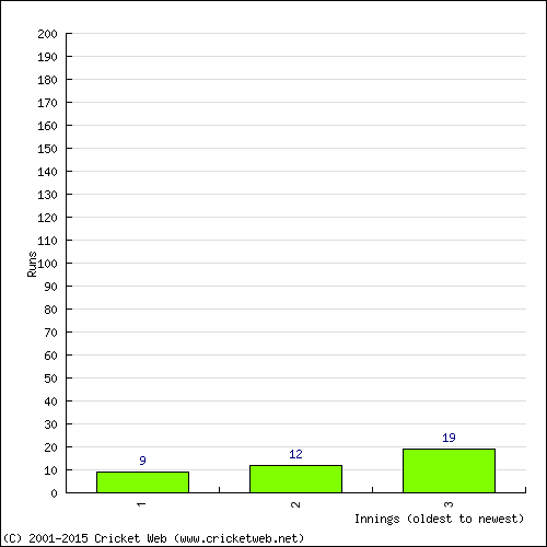 Batting Recent Scores