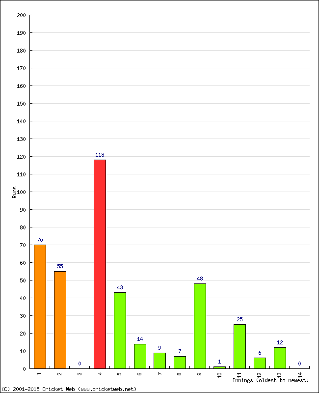 Batting Performance Innings by Innings
