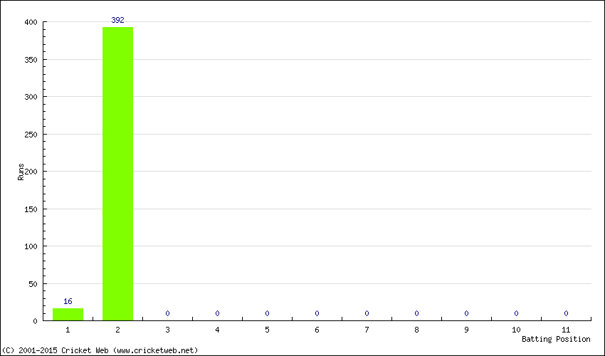 Runs by Batting Position