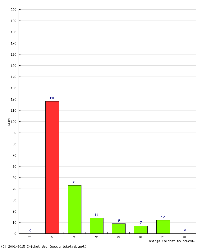 Batting Performance Innings by Innings - Away