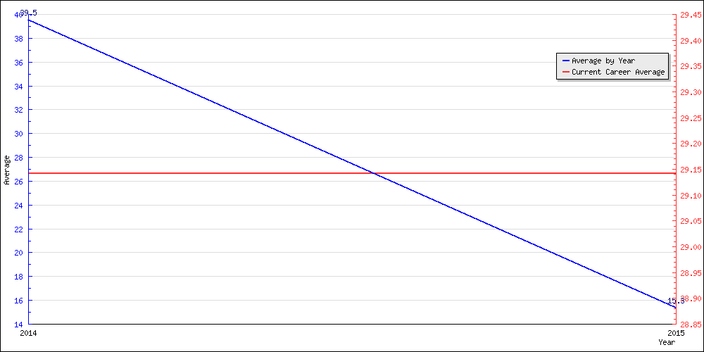 Batting Average by Year