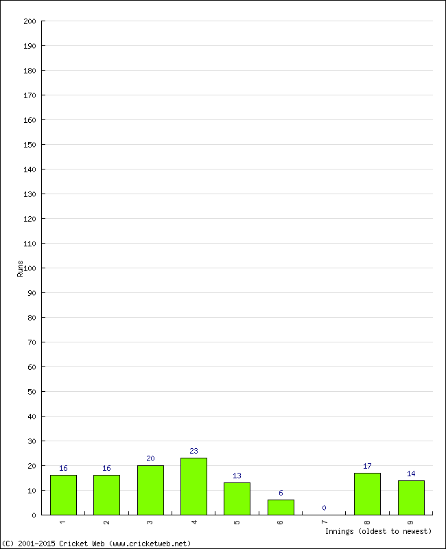 Batting Performance Innings by Innings